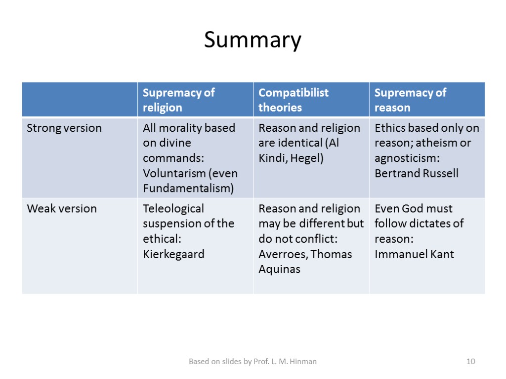 Religion And Ethics 1 Relationship Between Religion And